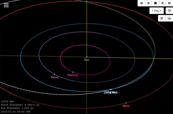 A 62-feet asteroid NM 2018 will zip past the Earth tomorrow morning