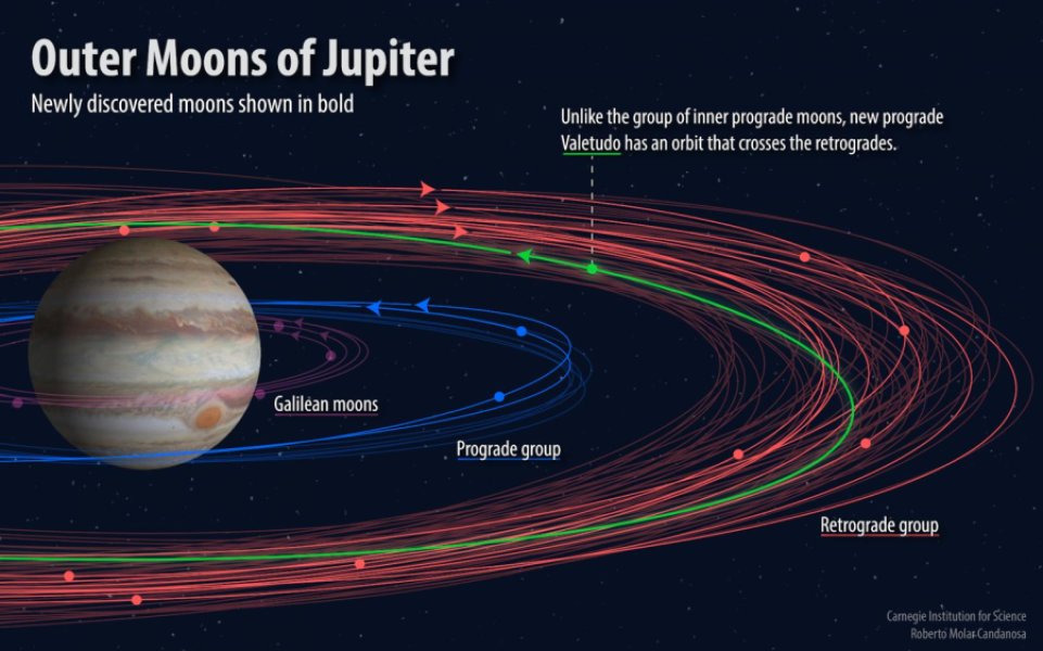 12 new moons found around Jupiter of which, one is an oddball